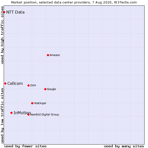 Market position of InMotion vs. Cellcom vs. NTT Data