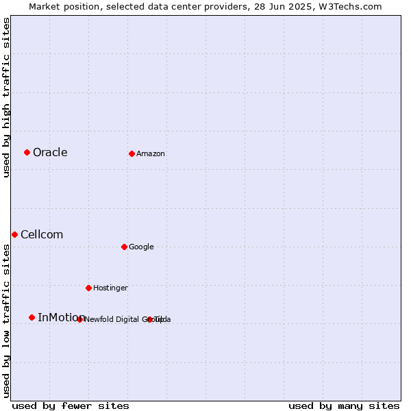 Market position of InMotion vs. Oracle vs. Cellcom