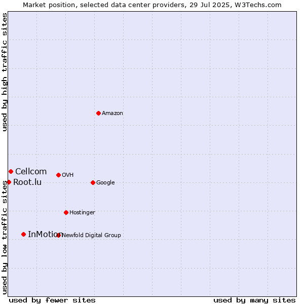 Market position of InMotion vs. Cellcom vs. Root.lu