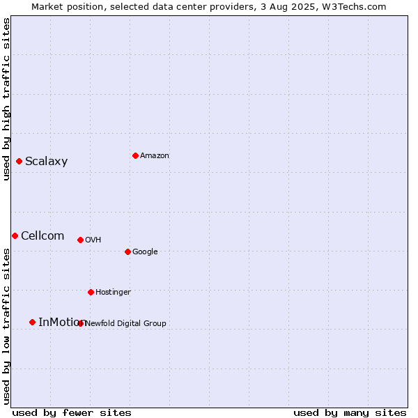 Market position of InMotion vs. Scalaxy vs. Cellcom