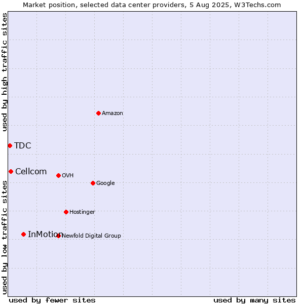 Market position of InMotion vs. Cellcom vs. TDC