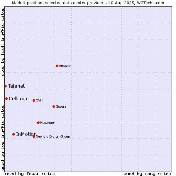 Market position of InMotion vs. Cellcom vs. Telenet
