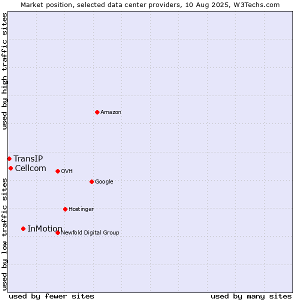 Market position of InMotion vs. Cellcom vs. TransIP