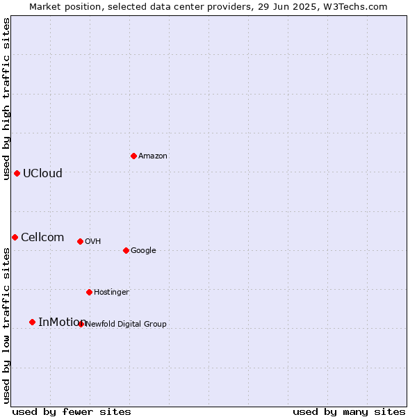 Market position of InMotion vs. UCloud vs. Cellcom