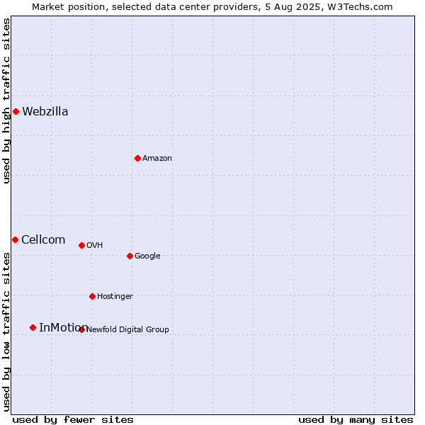Market position of InMotion vs. Webzilla vs. Cellcom