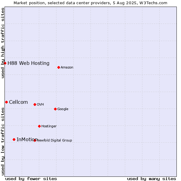 Market position of InMotion vs. Cellcom vs. H88 Web Hosting