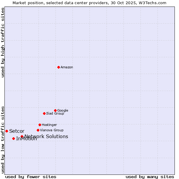 Market position of Network Solutions vs. InMotion vs. Setcor