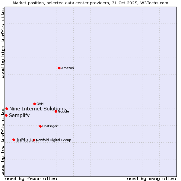 Market position of InMotion vs. Nine Internet Solutions vs. Semplify