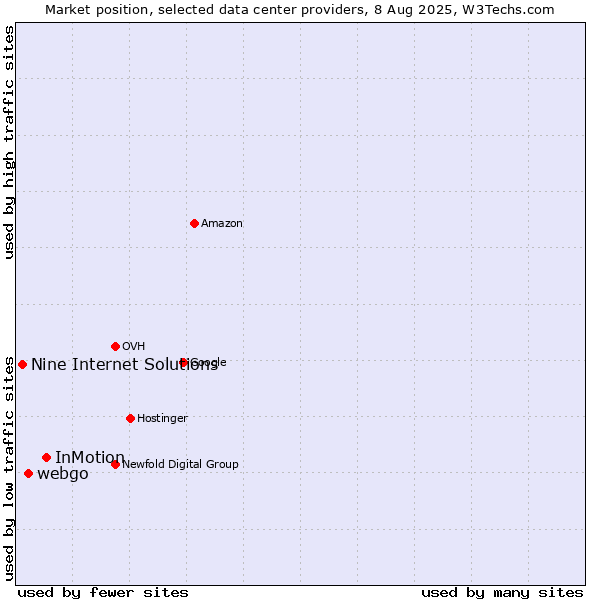 Market position of InMotion vs. webgo vs. Nine Internet Solutions