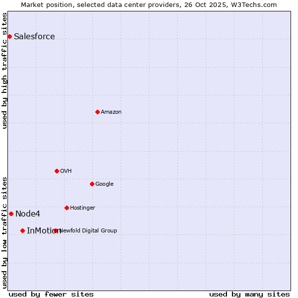Market position of InMotion vs. Node4 vs. Salesforce