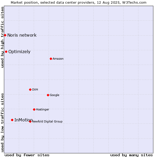 Market position of InMotion vs. Optimizely vs. Noris network