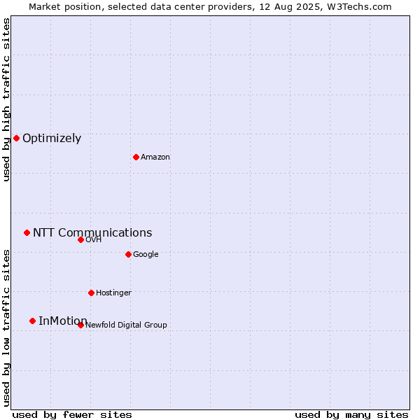 Market position of InMotion vs. NTT Communications vs. Optimizely