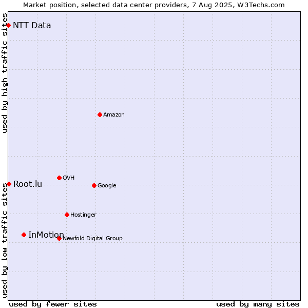 Market position of InMotion vs. Root.lu vs. NTT Data