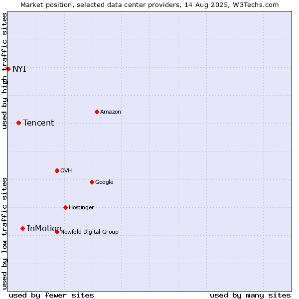 Market position of InMotion vs. Tencent vs. NYI