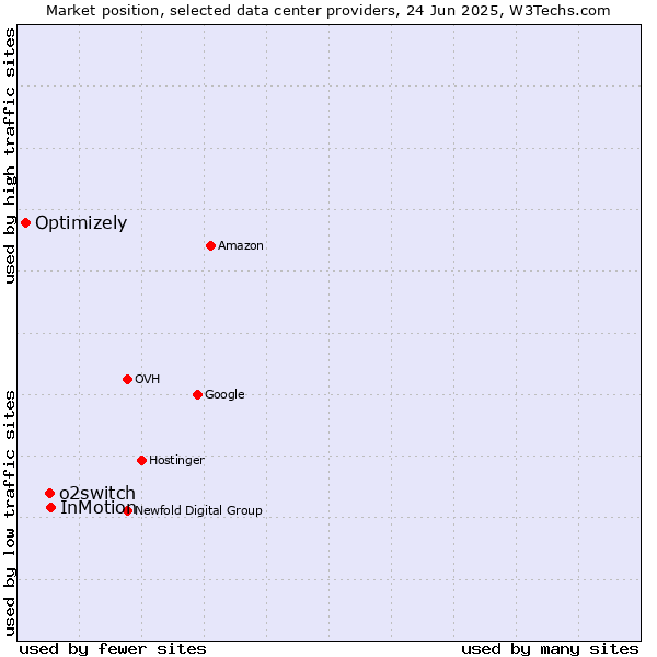 Market position of InMotion vs. o2switch vs. Optimizely