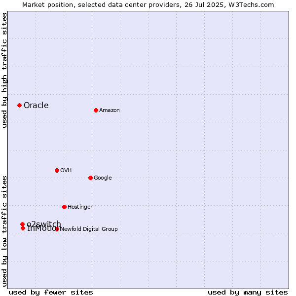 Market position of InMotion vs. o2switch vs. Oracle