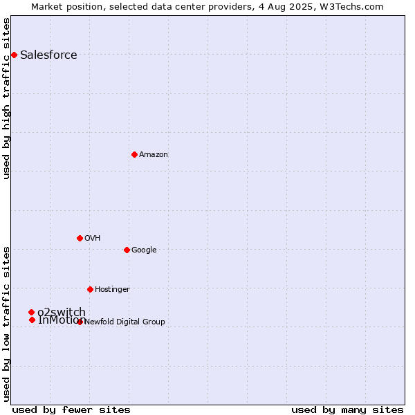 Market position of InMotion vs. o2switch vs. Salesforce