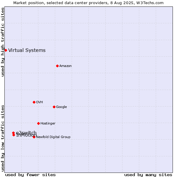 Market position of InMotion vs. o2switch vs. Virtual Systems