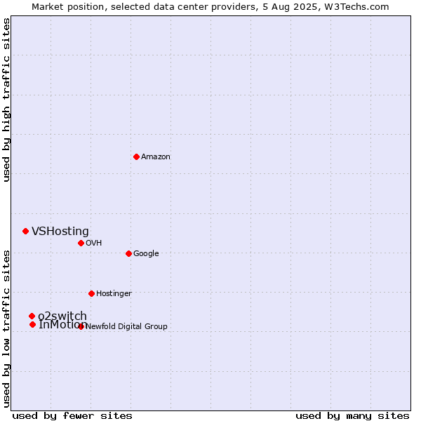 Market position of InMotion vs. o2switch vs. VSHosting