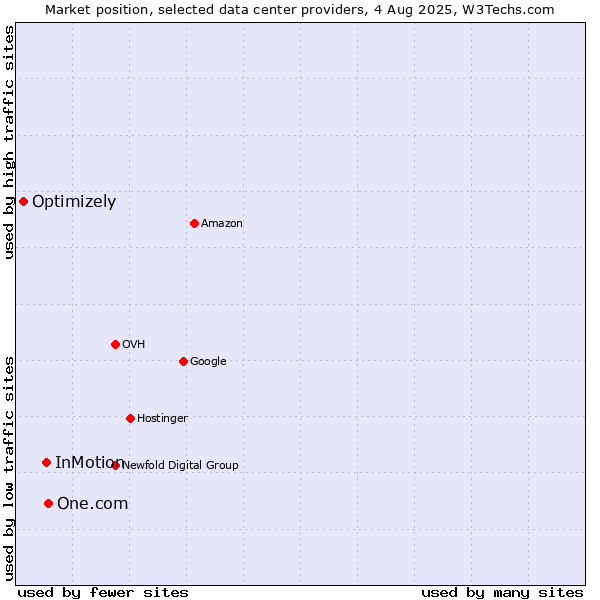 Market position of One.com vs. InMotion vs. Optimizely