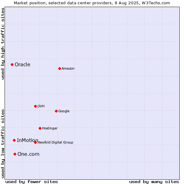 Market position of One.com vs. InMotion vs. Oracle
