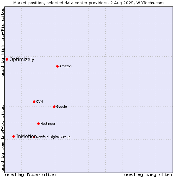 Market position of InMotion vs. Optimizely
