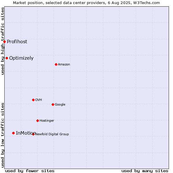 Market position of InMotion vs. Optimizely vs. Profihost