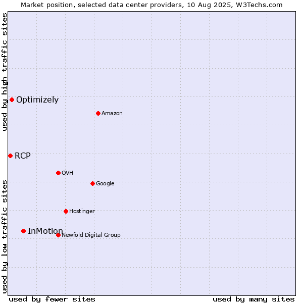 Market position of InMotion vs. Optimizely vs. RCP