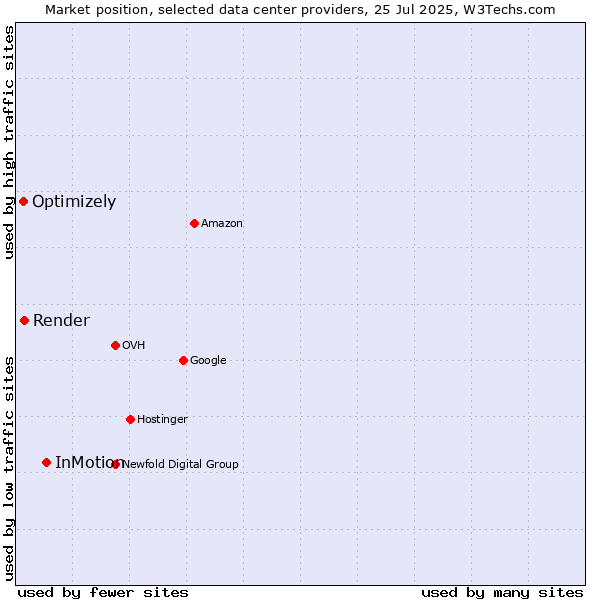 Market position of InMotion vs. Render vs. Optimizely