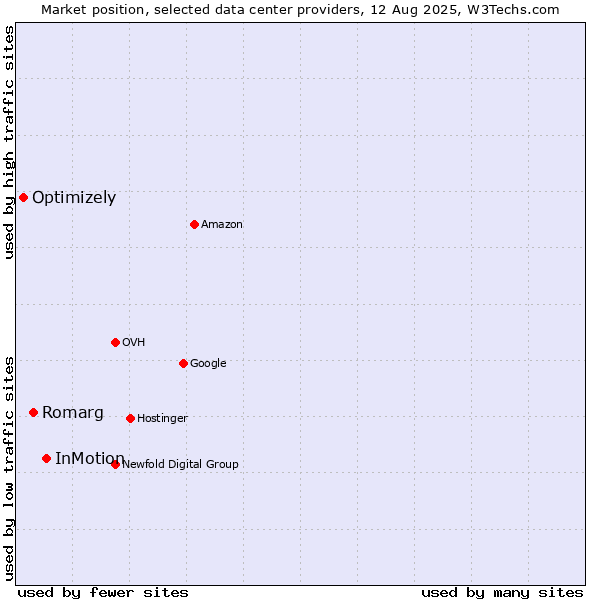 Market position of InMotion vs. Romarg vs. Optimizely