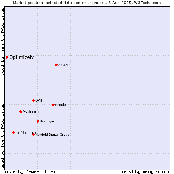 Market position of Sakura vs. InMotion vs. Optimizely