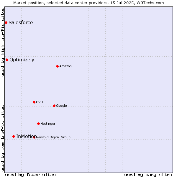 Market position of InMotion vs. Optimizely vs. Salesforce