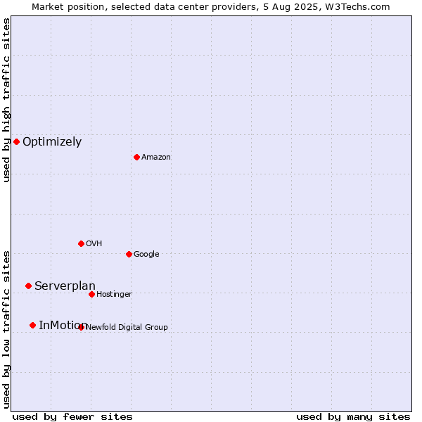Market position of InMotion vs. Serverplan vs. Optimizely