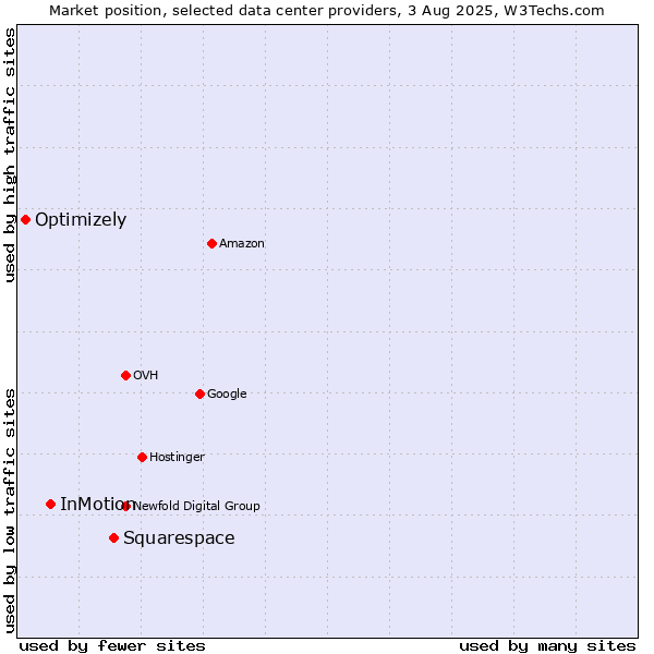 Market position of Squarespace vs. InMotion vs. Optimizely