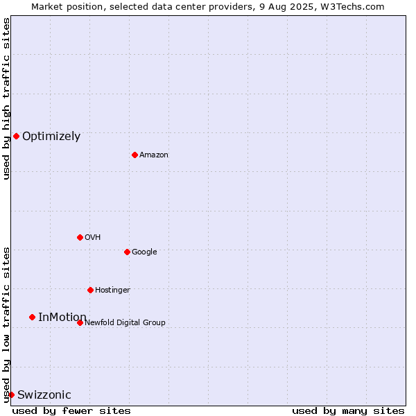 Market position of InMotion vs. Optimizely vs. Swizzonic