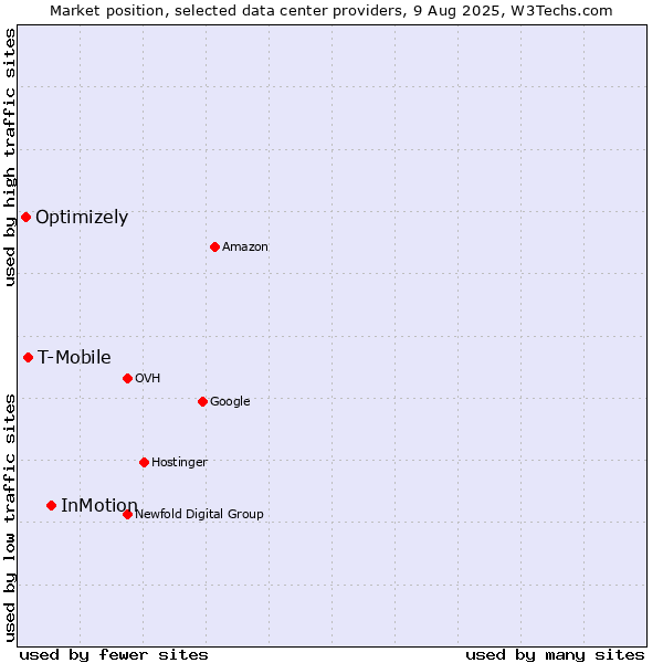 Market position of InMotion vs. T-Mobile vs. Optimizely