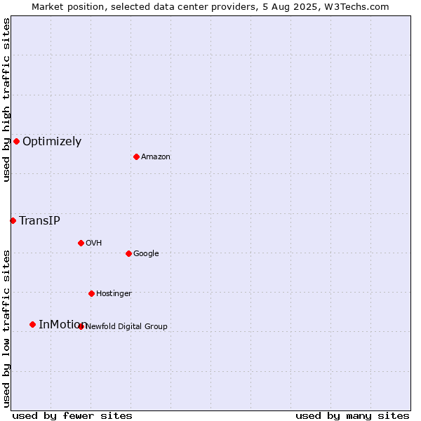 Market position of InMotion vs. Optimizely vs. TransIP