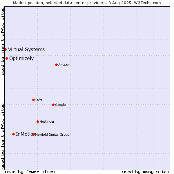 Market position of InMotion vs. Optimizely vs. Virtual Systems