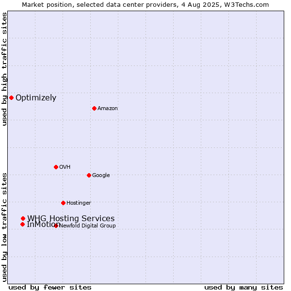 Market position of WHG Hosting Services vs. InMotion vs. Optimizely