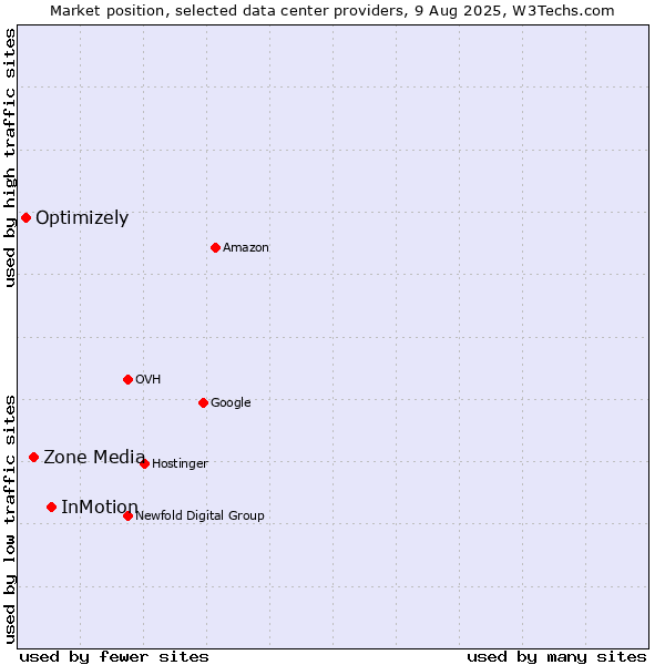 Market position of InMotion vs. Zone Media vs. Optimizely