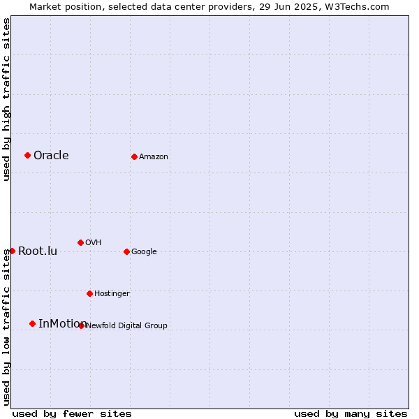 Market position of InMotion vs. Oracle vs. Root.lu