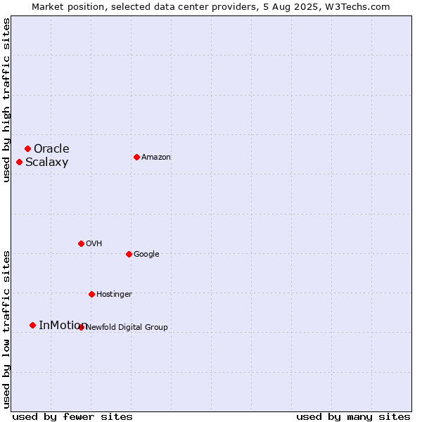 Market position of InMotion vs. Oracle vs. Scalaxy