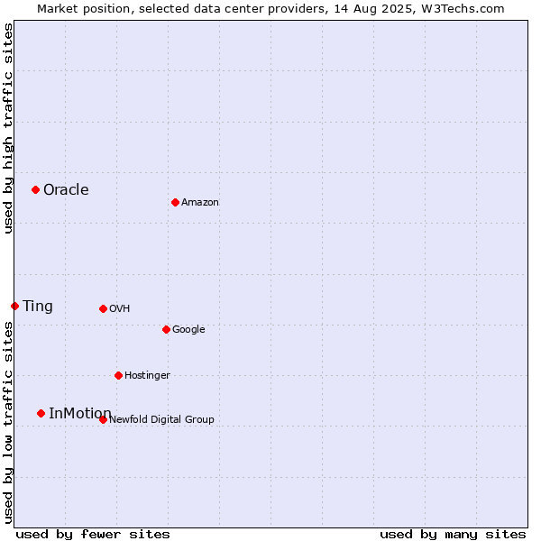 Market position of InMotion vs. Oracle vs. Ting