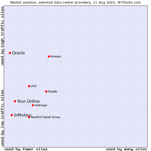 Market position of Your.Online vs. InMotion vs. Oracle