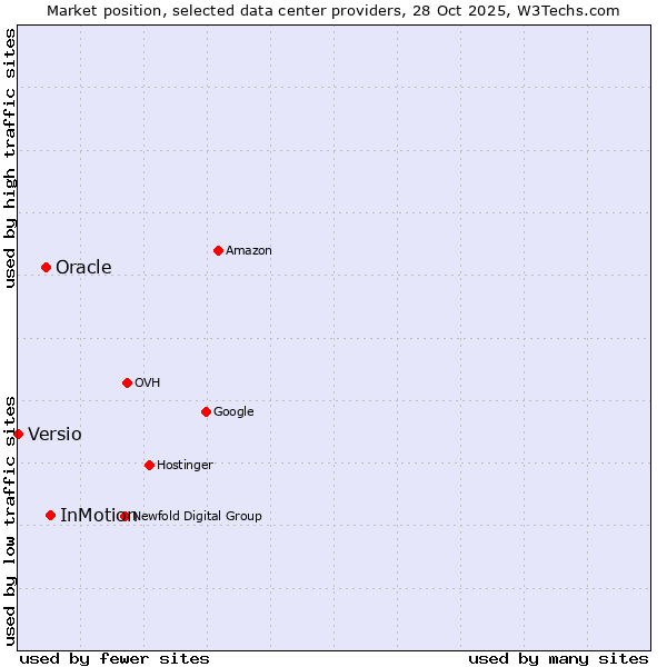 Market position of InMotion vs. Oracle vs. Versio