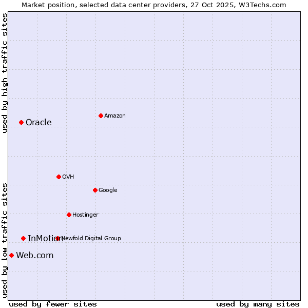 Market position of InMotion vs. Oracle vs. Web.com