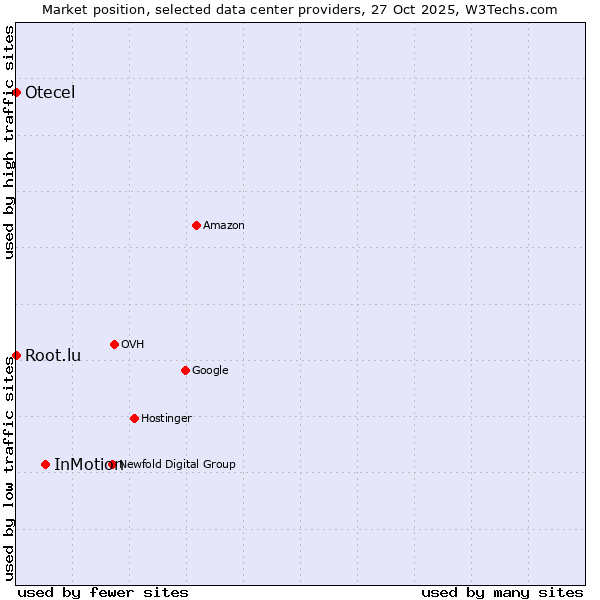 Market position of InMotion vs. Root.lu vs. Otecel