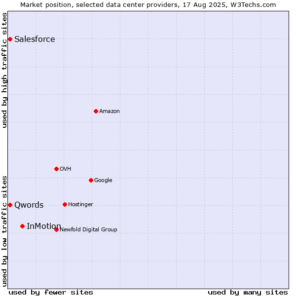 Market position of InMotion vs. Qwords vs. Salesforce