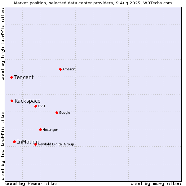 Market position of InMotion vs. Rackspace vs. Tencent