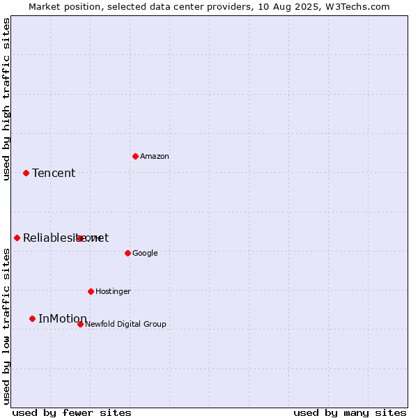 Market position of InMotion vs. Tencent vs. Reliablesite.net
